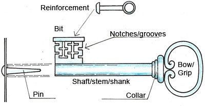 Fig. 1.2 Parts of a key